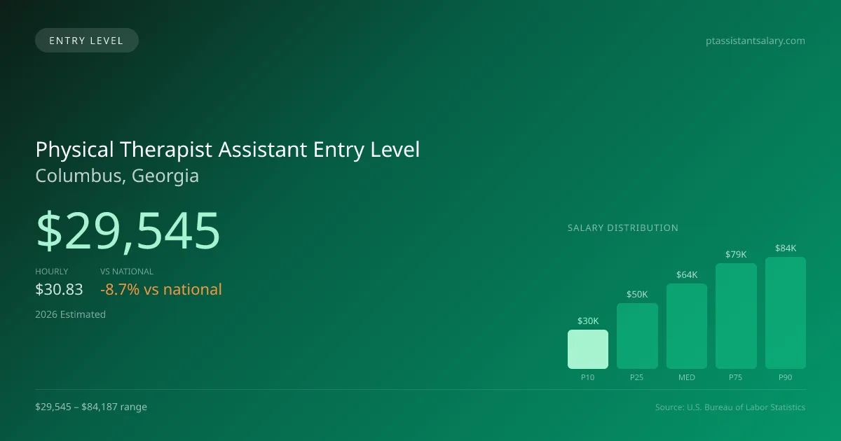 Physical Therapist Assistant Entry Level Salary in Columbus, GA — 2026 est., based on 2025 BLS