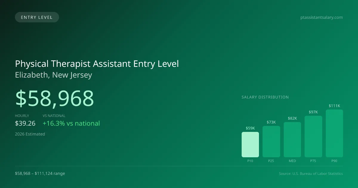 Physical Therapist Assistant Entry Level Salary in Elizabeth, NJ — 2026 est., based on 2025 BLS