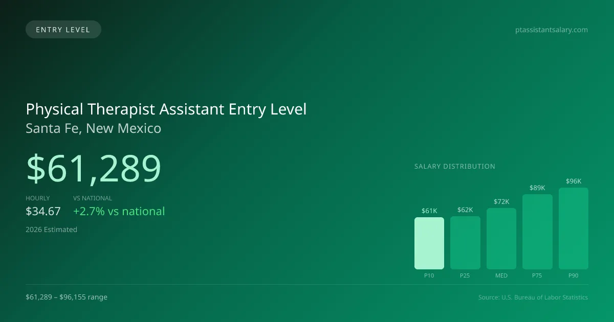 Physical Therapist Assistant Entry Level Salary in Santa Fe, NM — 2026 est., based on 2025 BLS