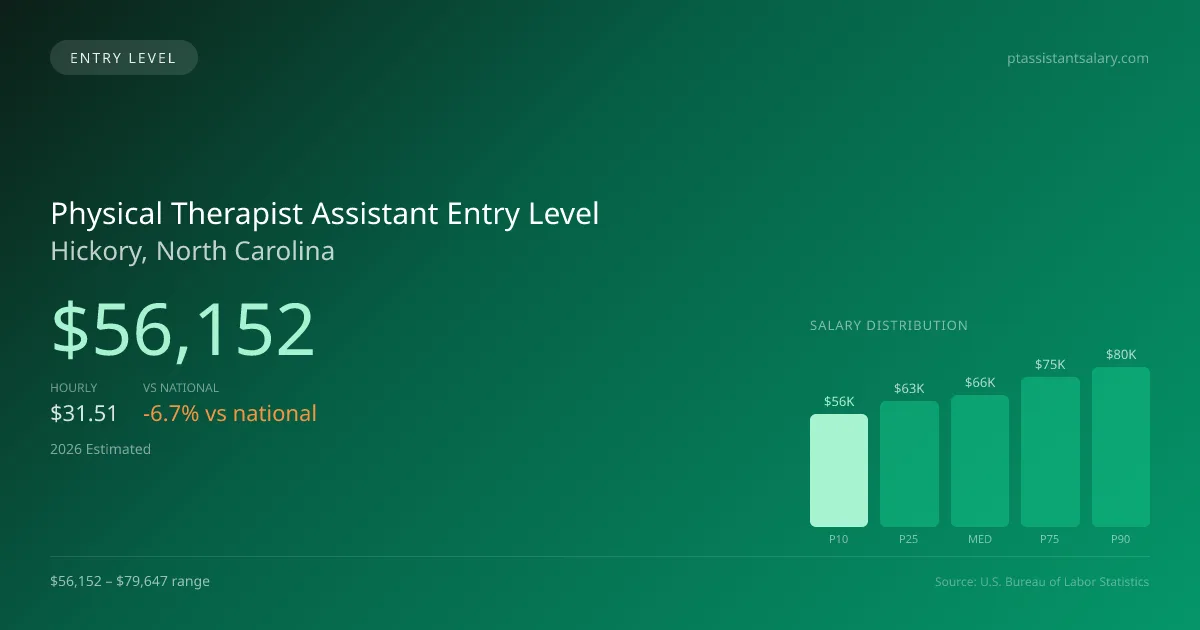Physical Therapist Assistant Entry Level Salary in Hickory, NC — 2026 est., based on 2025 BLS