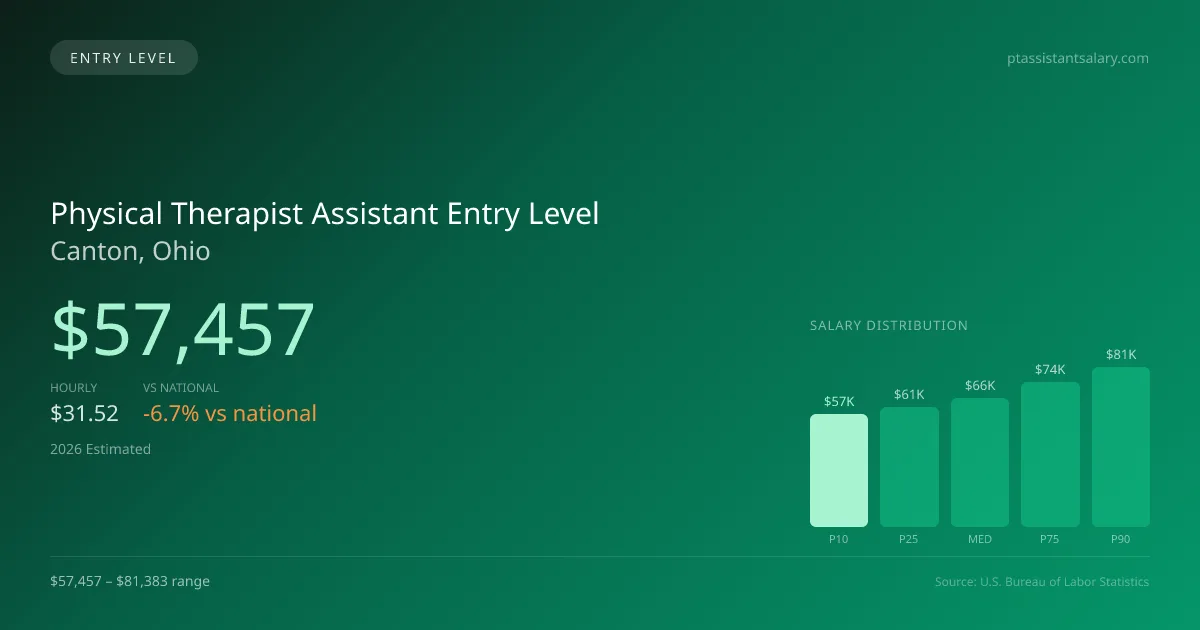 Physical Therapist Assistant Entry Level Salary in Canton, OH — 2026 est., based on 2025 BLS