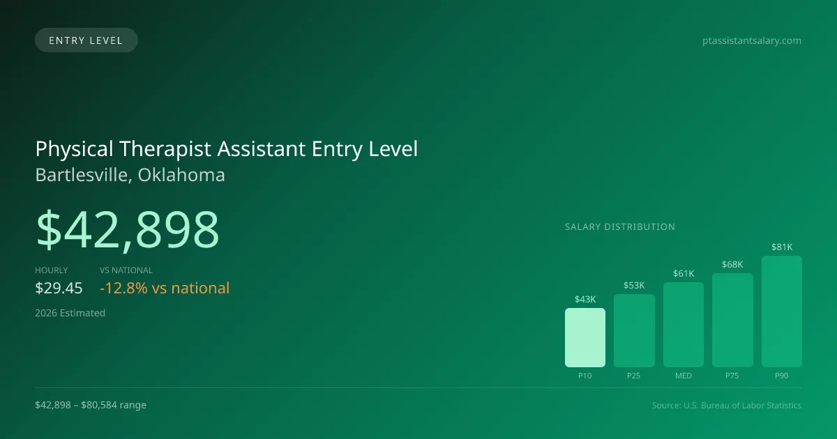 Physical Therapist Assistant Entry Level Salary in Bartlesville, OK — 2026 est., based on 2025 BLS