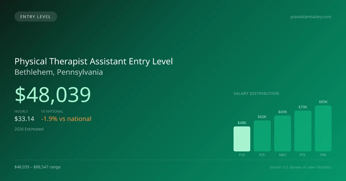 Physical Therapist Assistant Entry Level Salary in Bethlehem, PA — 2026 est., based on 2025 BLS