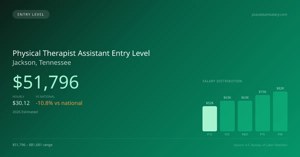 Physical Therapist Assistant Entry Level Salary in Jackson, TN — 2026 est., based on 2025 BLS