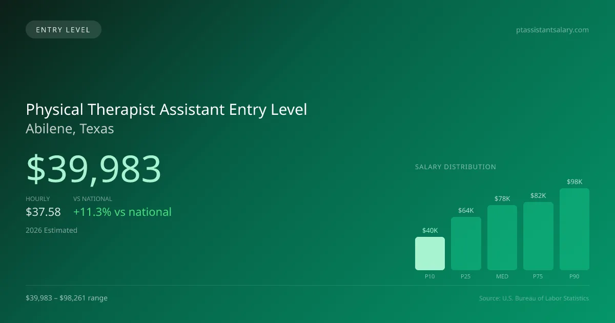 Physical Therapist Assistant Entry Level Salary in Abilene, TX — 2026 est., based on 2025 BLS
