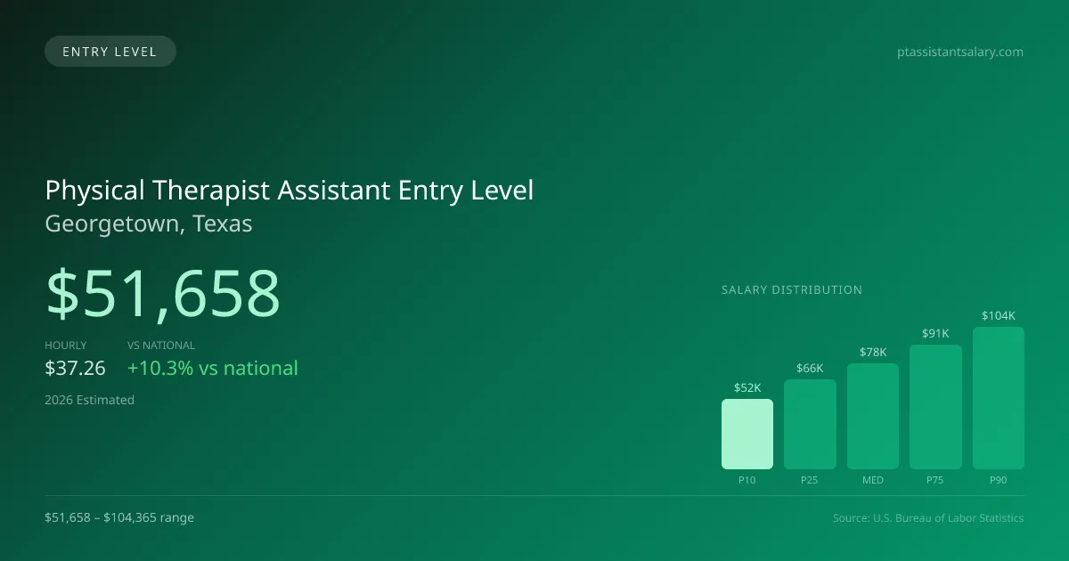 Physical Therapist Assistant Entry Level Salary in Georgetown, TX — 2026 est., based on 2025 BLS