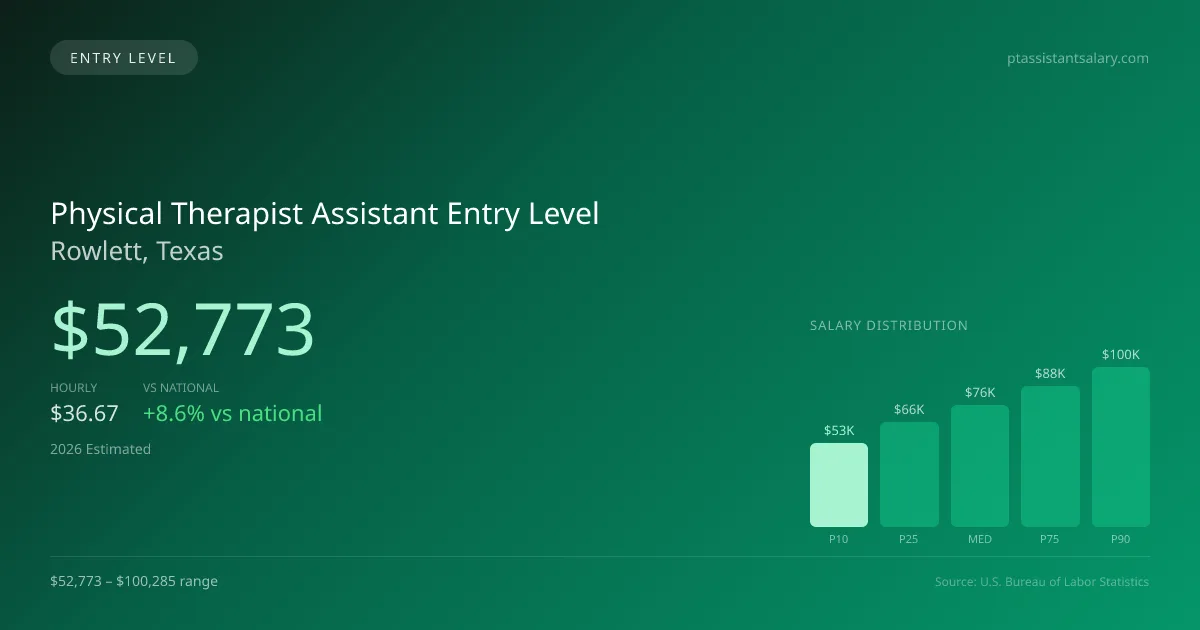 Physical Therapist Assistant Entry Level Salary in Rowlett, TX — 2026 est., based on 2025 BLS