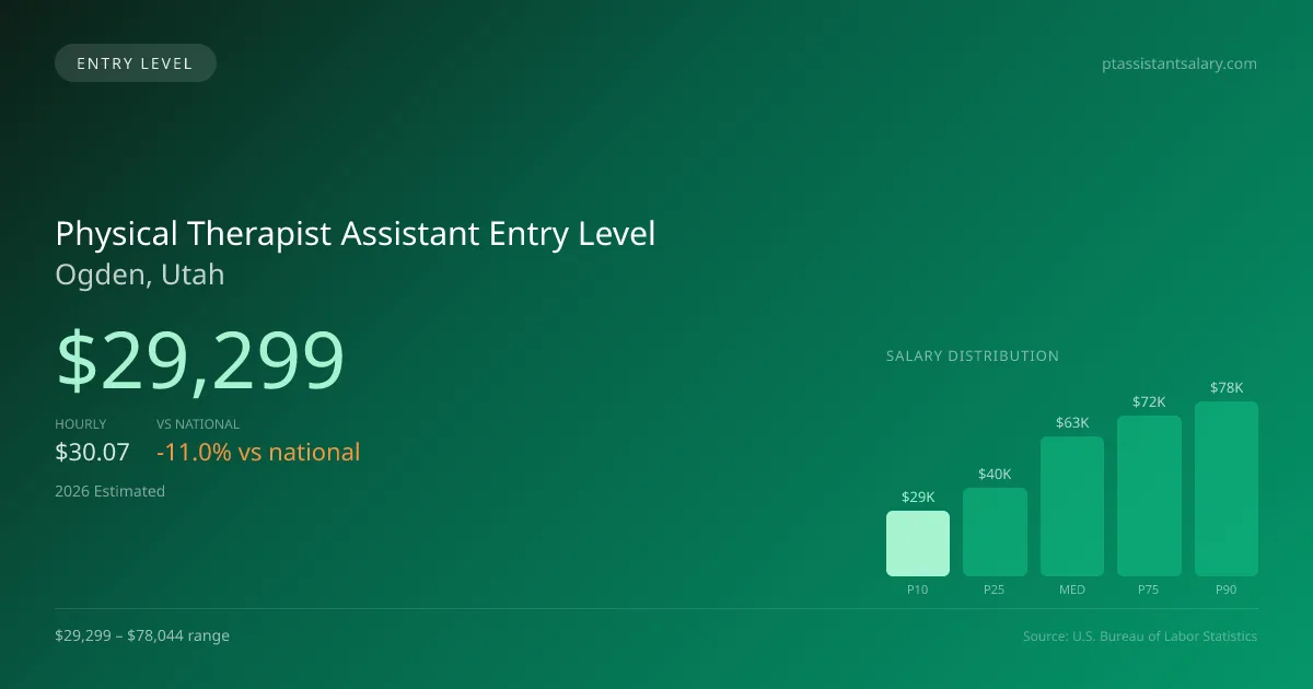 Physical Therapist Assistant Entry Level Salary in Ogden, UT — 2026 est., based on 2025 BLS