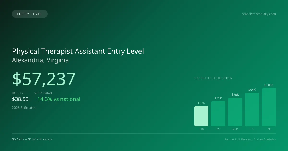 Physical Therapist Assistant Entry Level Salary in Alexandria, VA — 2026 est., based on 2025 BLS