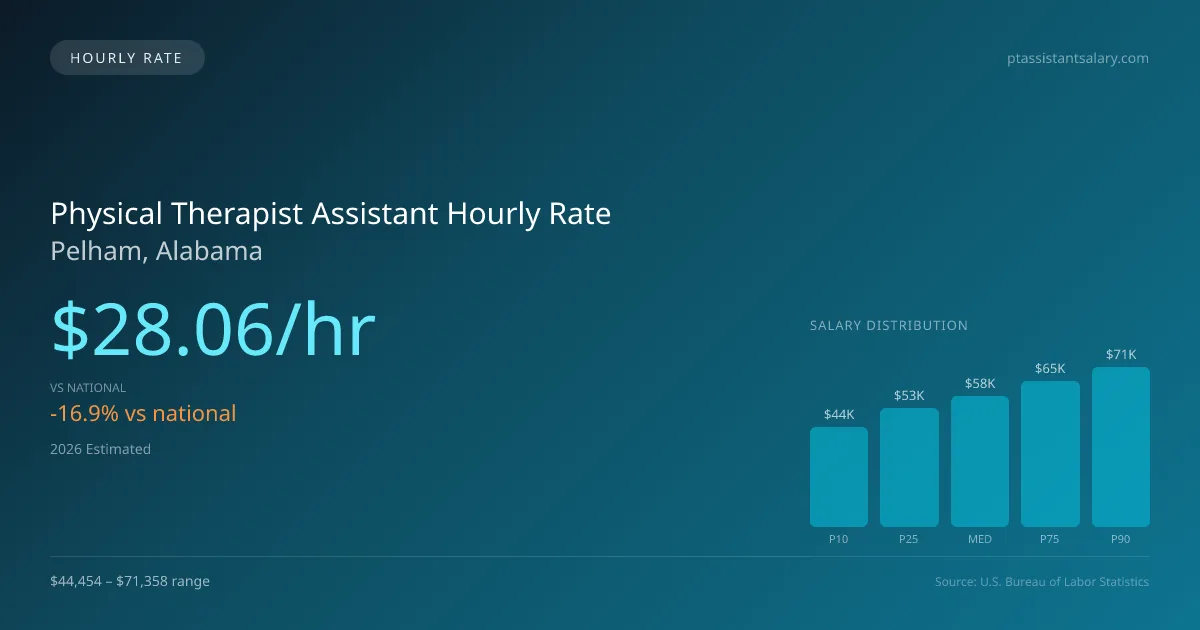 Physical Therapist Assistant Hourly Rate in Pelham, AL — 2026 est., based on 2025 BLS
