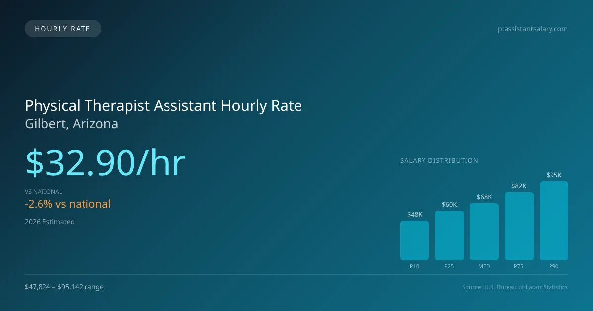 Physical Therapist Assistant Hourly Rate in Gilbert, AZ — 2026 est., based on 2025 BLS