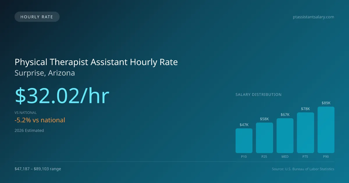 Physical Therapist Assistant Hourly Rate in Surprise, AZ — 2026 est., based on 2025 BLS