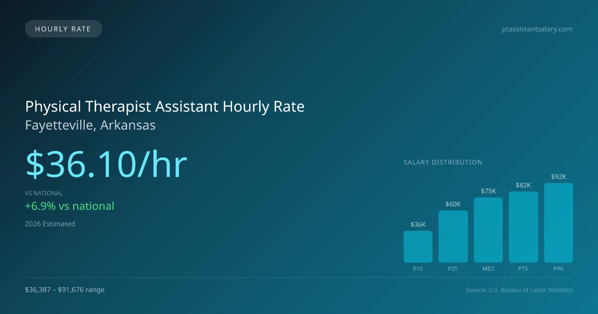 Physical Therapist Assistant Hourly Rate in Fayetteville, AR — 2026 est., based on 2025 BLS