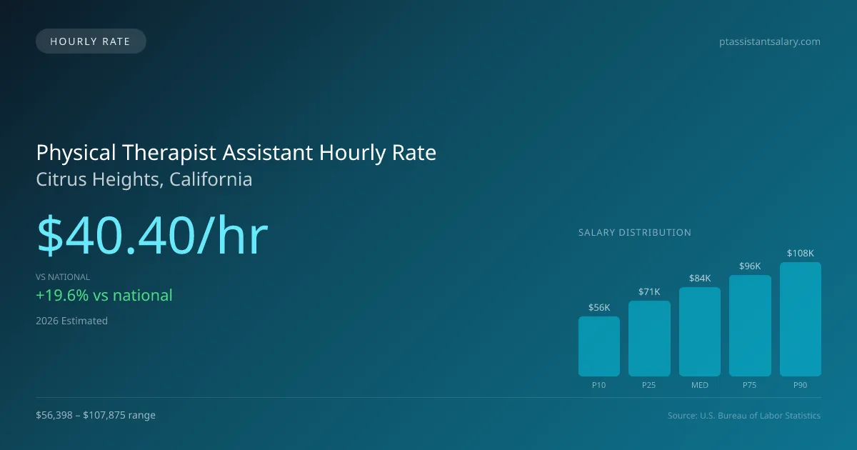Physical Therapist Assistant Hourly Rate in Citrus Heights, CA — 2026 est., based on 2025 BLS
