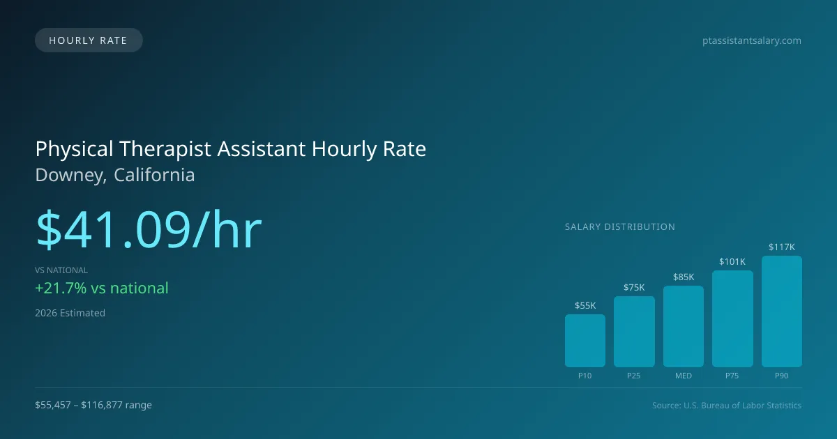 Physical Therapist Assistant Hourly Rate in Downey, CA — 2026 est., based on 2025 BLS