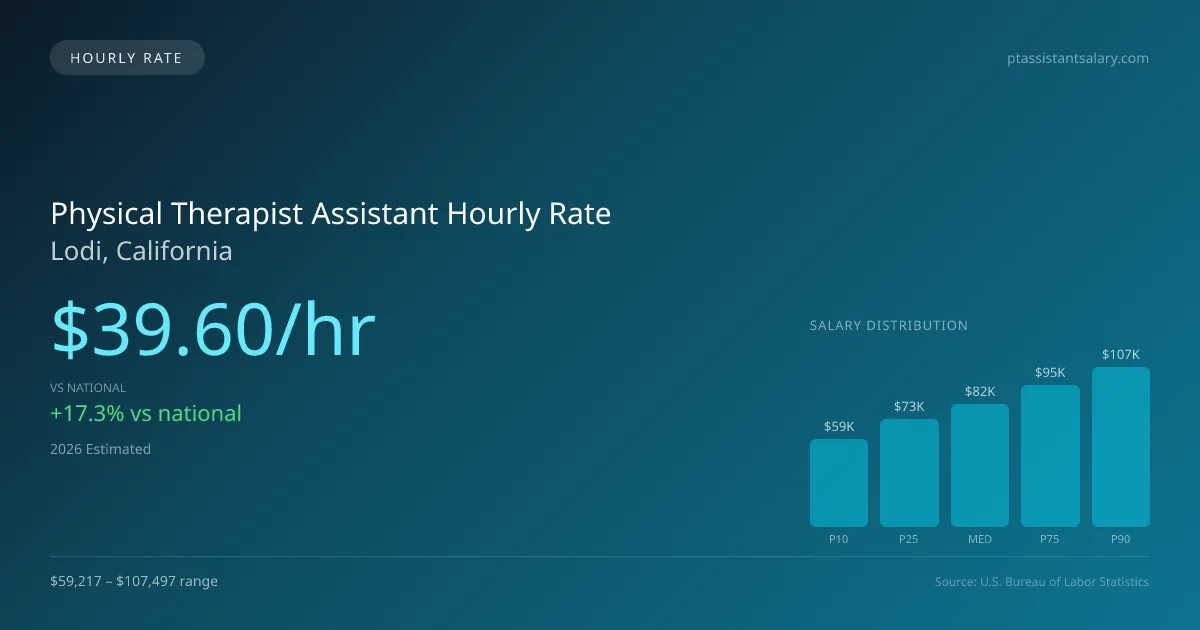 Physical Therapist Assistant Hourly Rate in Lodi, CA — 2026 est., based on 2025 BLS