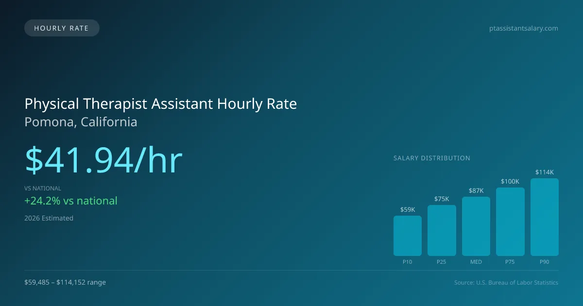 Physical Therapist Assistant Hourly Rate in Pomona, CA — 2026 est., based on 2025 BLS