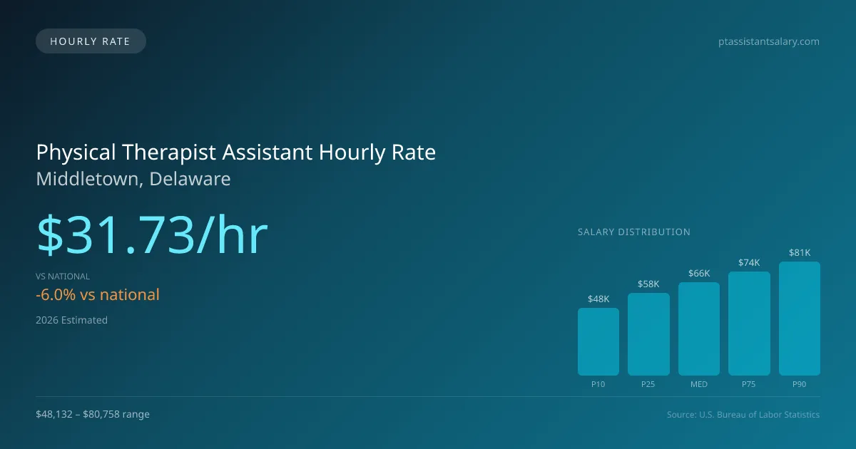 Physical Therapist Assistant Hourly Rate in Middletown, DE — 2026 est., based on 2025 BLS