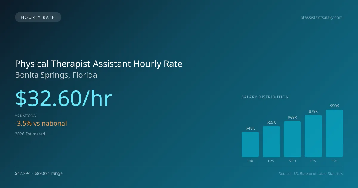 Physical Therapist Assistant Hourly Rate in Bonita Springs, FL — 2026 est., based on 2025 BLS