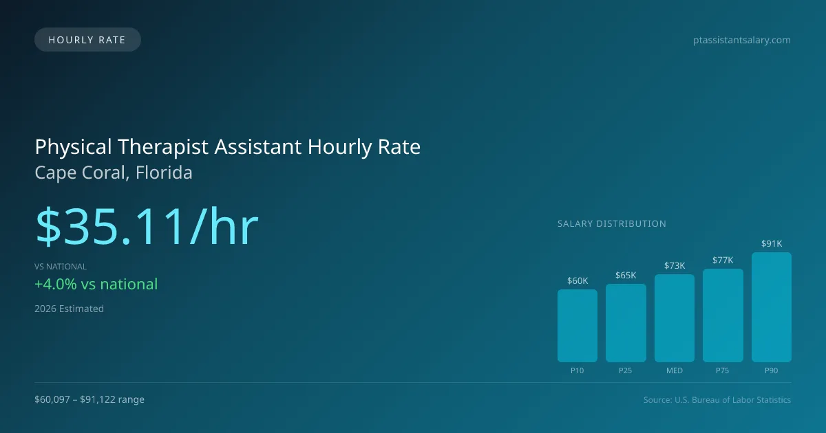 Physical Therapist Assistant Hourly Rate in Cape Coral, FL — 2026 est., based on 2025 BLS