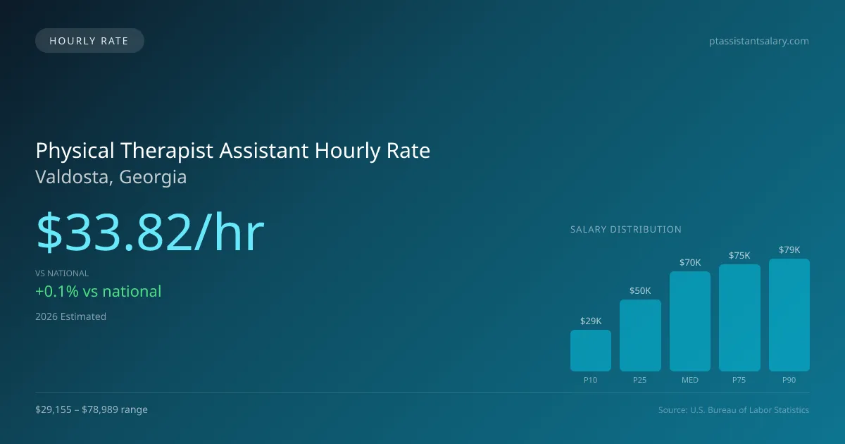Physical Therapist Assistant Hourly Rate in Valdosta, GA — 2026 est., based on 2025 BLS