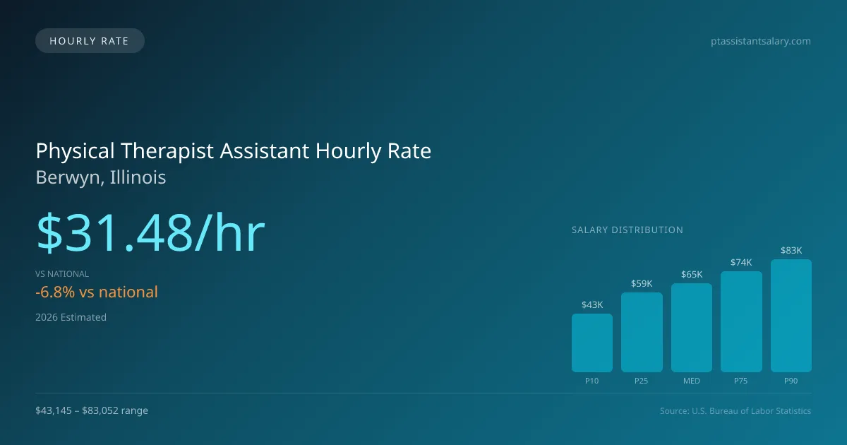 Physical Therapist Assistant Hourly Rate in Berwyn, IL — 2026 est., based on 2025 BLS