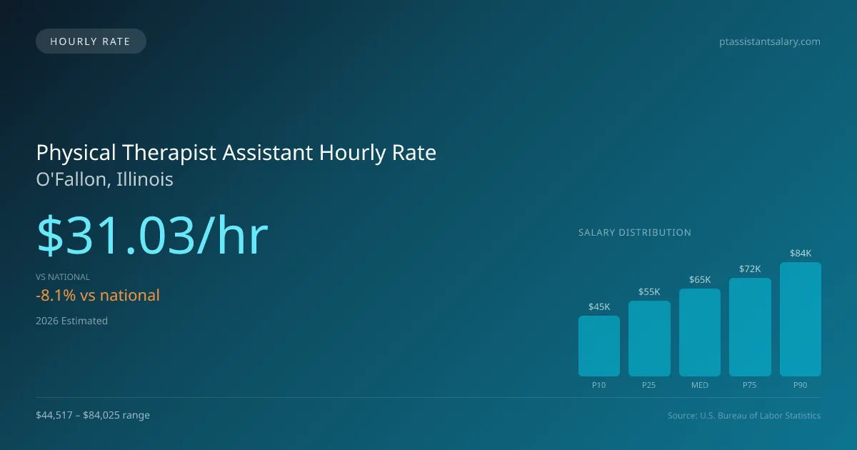 Physical Therapist Assistant Hourly Rate in O'Fallon, IL — 2026 est., based on 2025 BLS