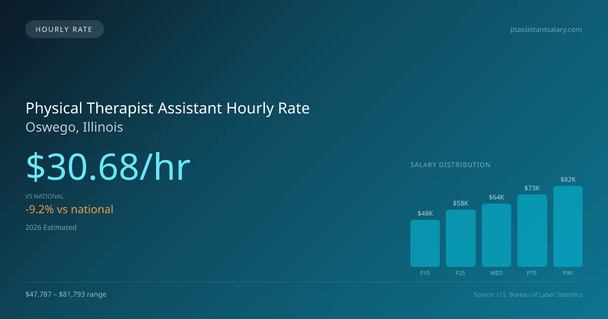 Physical Therapist Assistant Hourly Rate in Oswego, IL — 2026 est., based on 2025 BLS