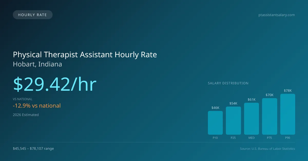 Physical Therapist Assistant Hourly Rate in Hobart, IN — 2026 est., based on 2025 BLS