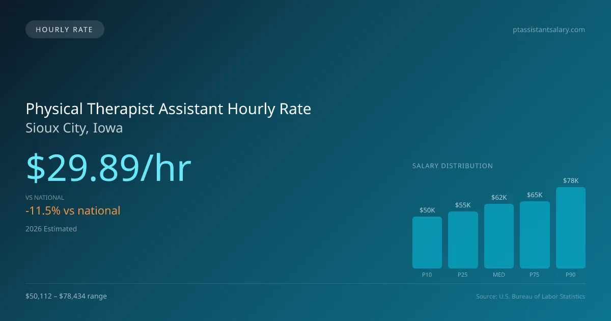 Physical Therapist Assistant Hourly Rate in Sioux City, IA — 2026 est., based on 2025 BLS