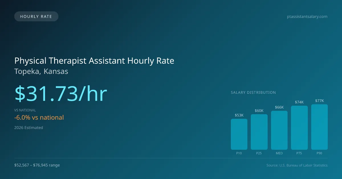 Physical Therapist Assistant Hourly Rate in Topeka, KS — 2026 est., based on 2025 BLS