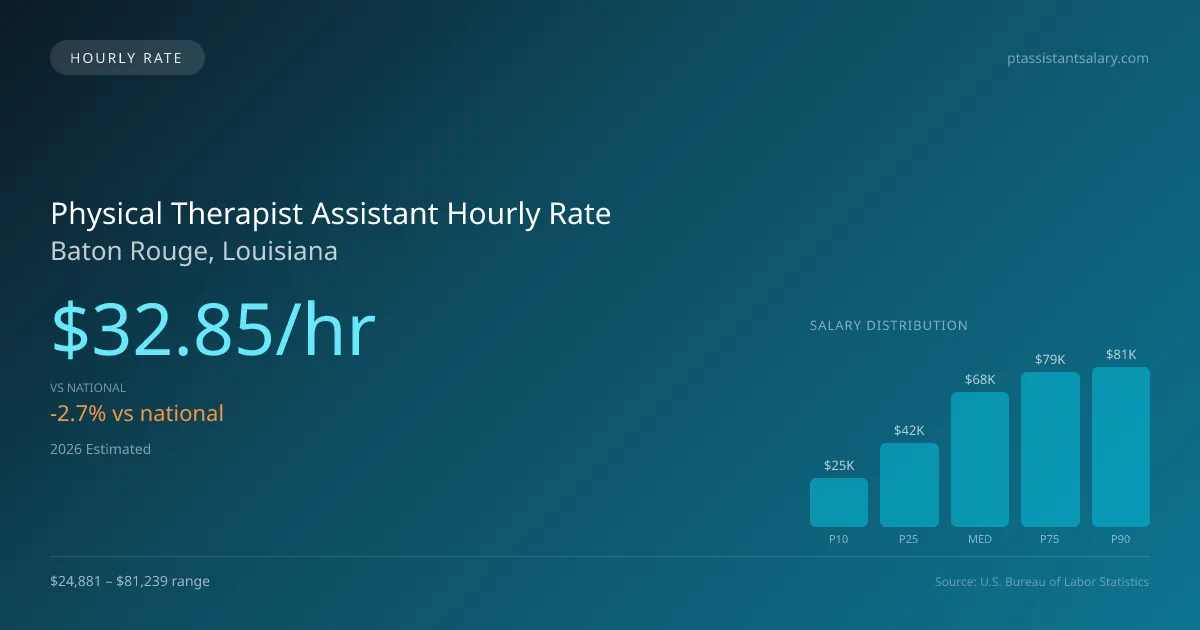 Physical Therapist Assistant Hourly Rate in Baton Rouge, LA — 2026 est., based on 2025 BLS