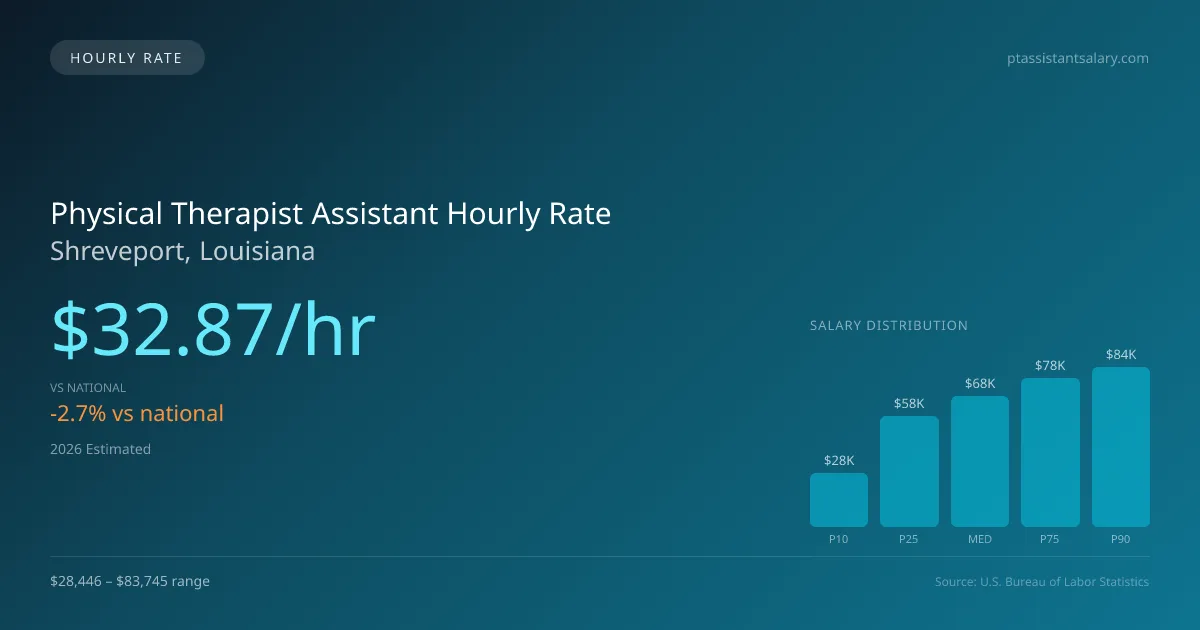 Physical Therapist Assistant Hourly Rate in Shreveport, LA — 2026 est., based on 2025 BLS