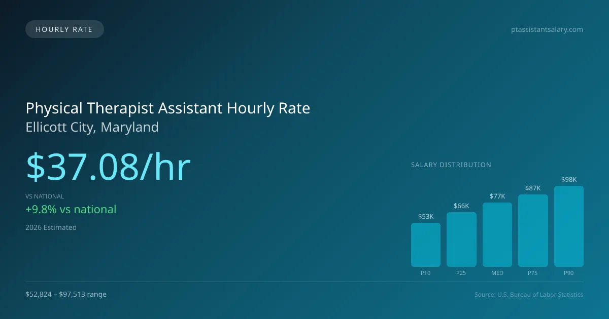 Physical Therapist Assistant Hourly Rate in Ellicott City, MD — 2026 est., based on 2025 BLS