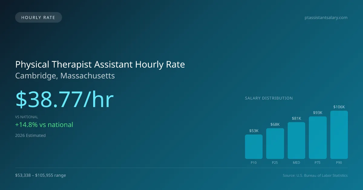 Physical Therapist Assistant Hourly Rate in Cambridge, MA — 2026 est., based on 2025 BLS