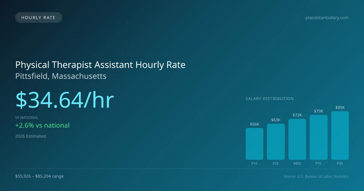 Physical Therapist Assistant Hourly Rate in Pittsfield, MA — 2026 est., based on 2025 BLS