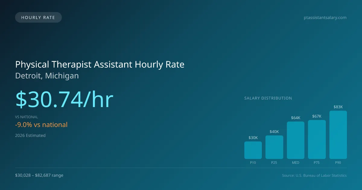 Physical Therapist Assistant Hourly Rate in Detroit, MI — 2026 est., based on 2025 BLS