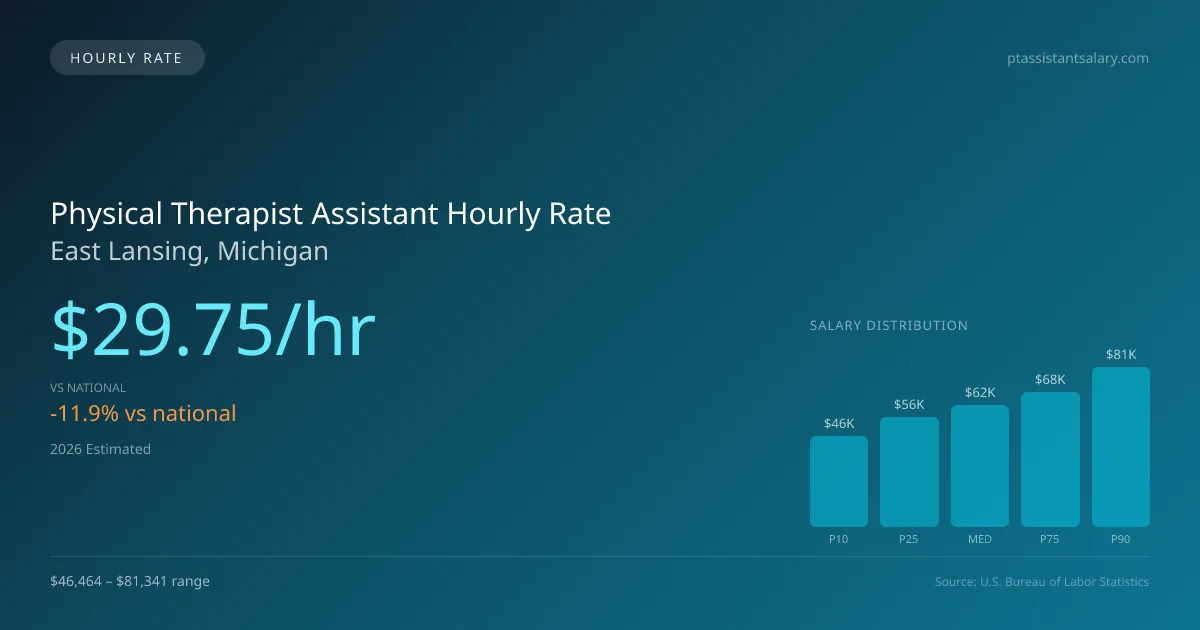 Physical Therapist Assistant Hourly Rate in East Lansing, MI — 2026 est., based on 2025 BLS