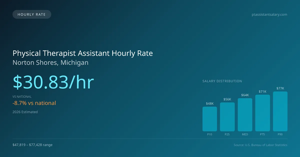 Physical Therapist Assistant Hourly Rate in Norton Shores, MI — 2026 est., based on 2025 BLS
