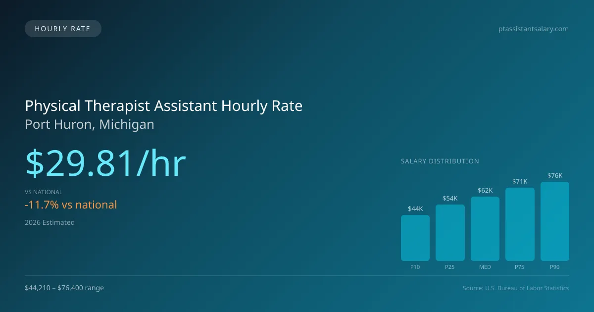 Physical Therapist Assistant Hourly Rate in Port Huron, MI — 2026 est., based on 2025 BLS