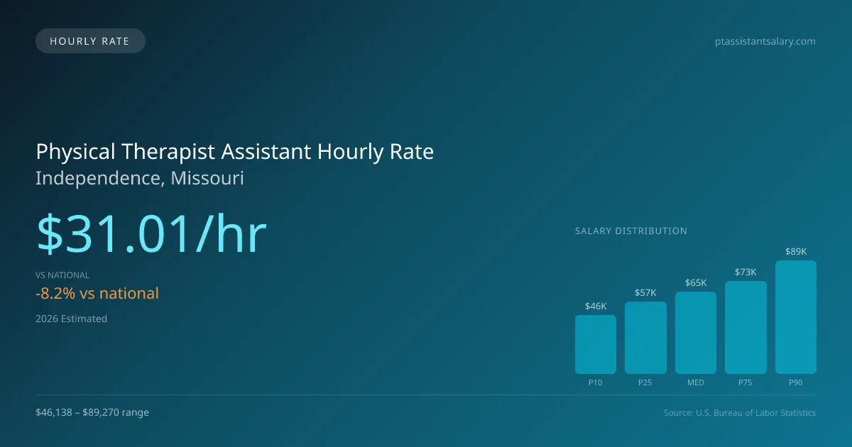 Physical Therapist Assistant Hourly Rate in Independence, MO — 2026 est., based on 2025 BLS