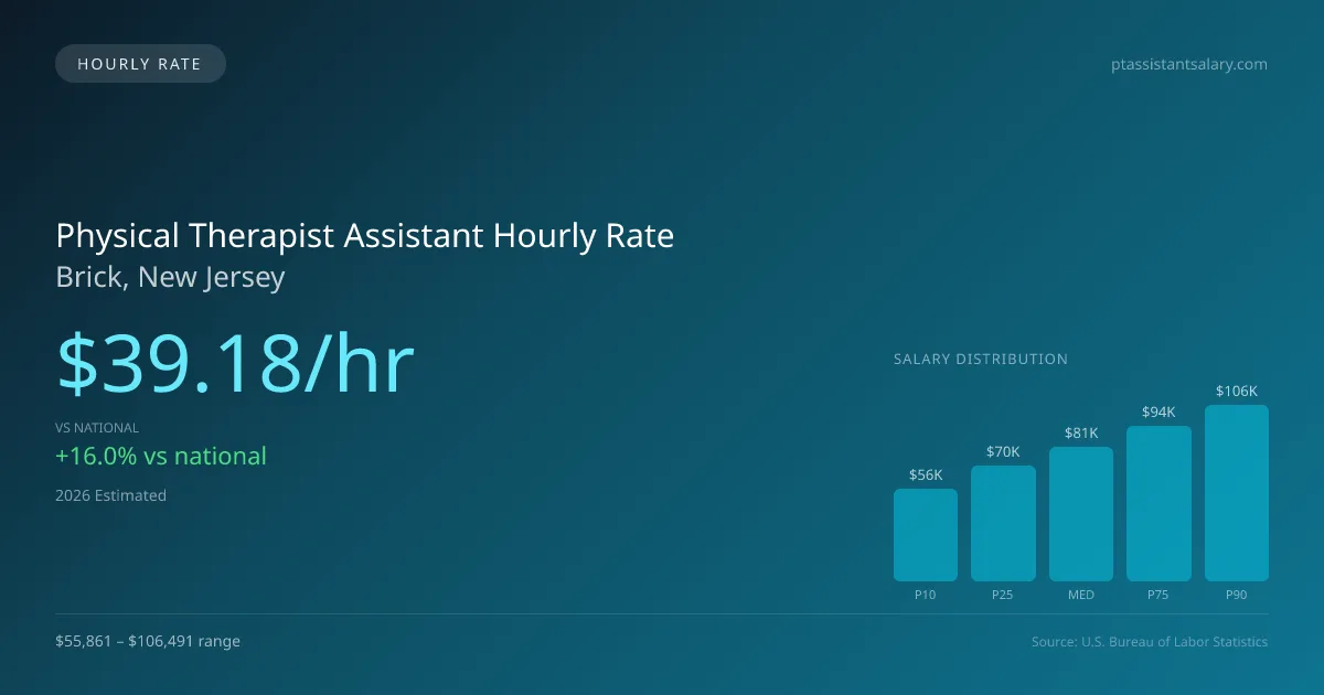 Physical Therapist Assistant Hourly Rate in Brick, NJ — 2026 est., based on 2025 BLS