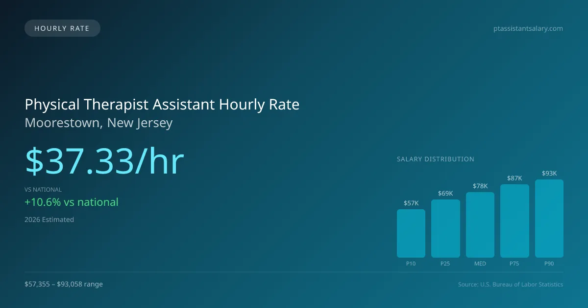 Physical Therapist Assistant Hourly Rate in Moorestown, NJ — 2026 est., based on 2025 BLS