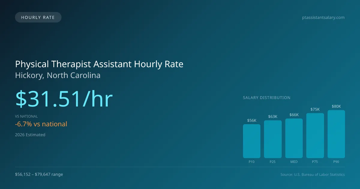 Physical Therapist Assistant Hourly Rate in Hickory, NC — 2026 est., based on 2025 BLS