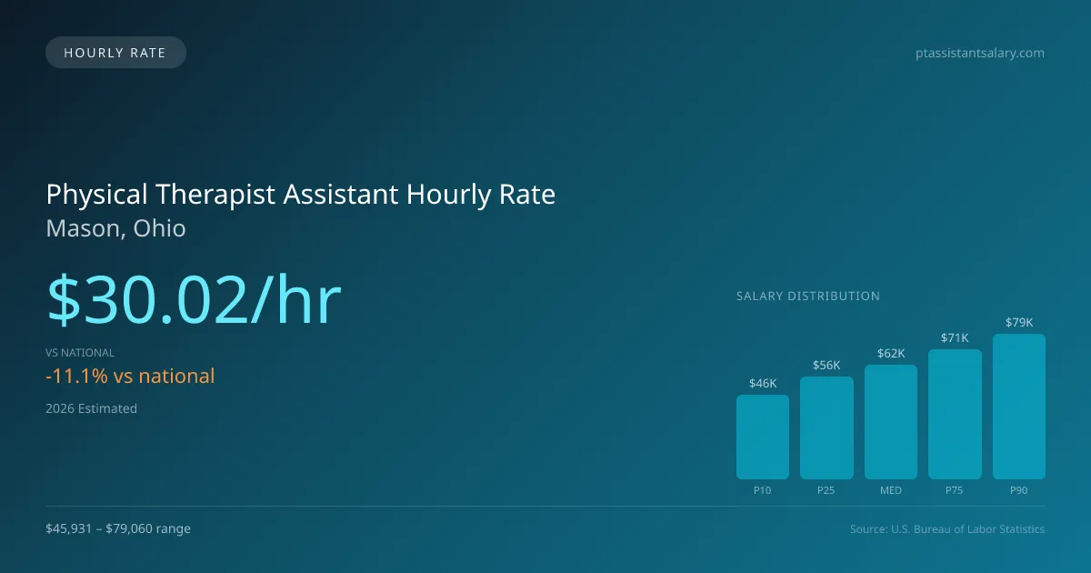 Physical Therapist Assistant Hourly Rate in Mason, OH — 2026 est., based on 2025 BLS