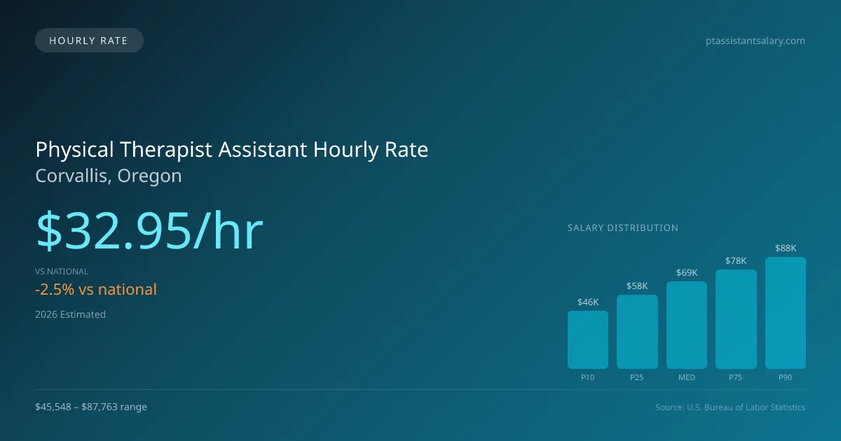 Physical Therapist Assistant Hourly Rate in Corvallis, OR — 2026 est., based on 2025 BLS