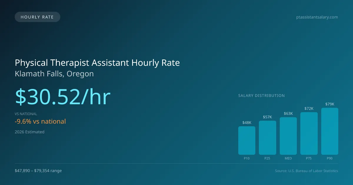 Physical Therapist Assistant Hourly Rate in Klamath Falls, OR — 2026 est., based on 2025 BLS