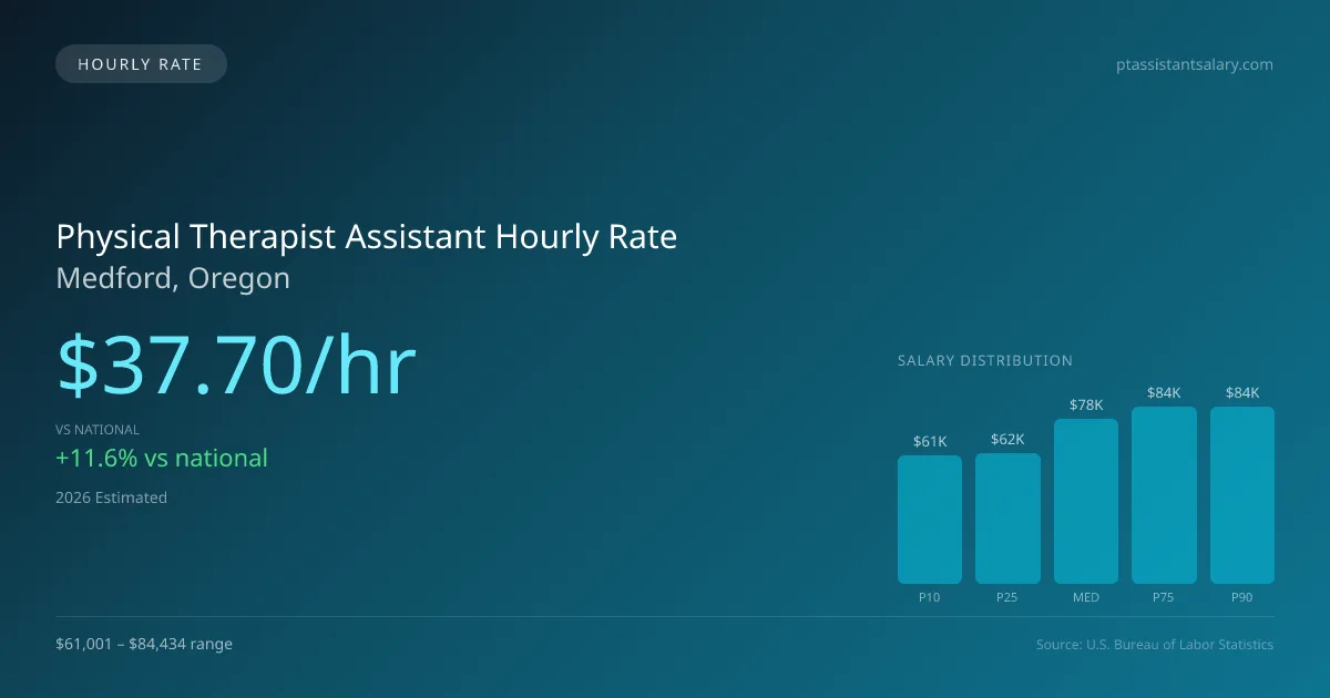 Physical Therapist Assistant Hourly Rate in Medford, OR — 2026 est., based on 2025 BLS