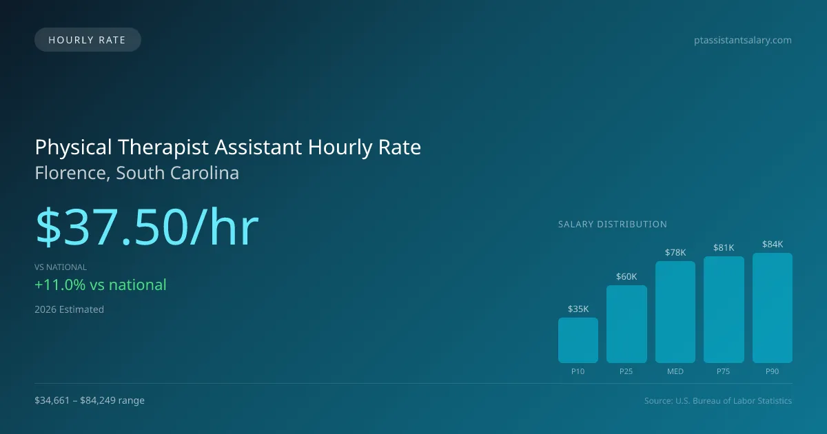 Physical Therapist Assistant Hourly Rate in Florence, SC — 2026 est., based on 2025 BLS