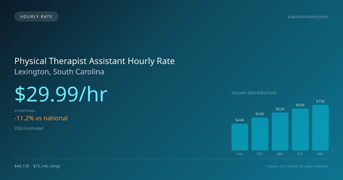 Physical Therapist Assistant Hourly Rate in Lexington, SC — 2026 est., based on 2025 BLS